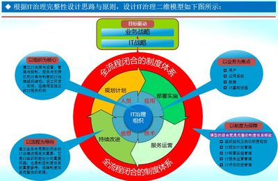 從企業架構到智慧油田的理論與實踐 企業管理視角